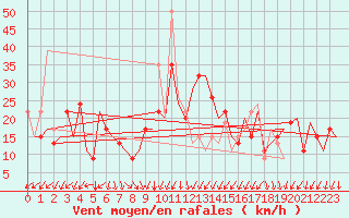 Courbe de la force du vent pour Napoli / Capodichino