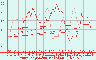 Courbe de la force du vent pour Adana / Sakirpasa