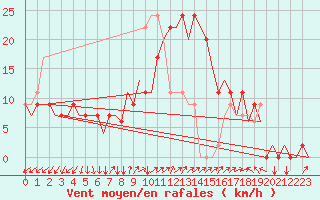 Courbe de la force du vent pour Adana / Sakirpasa