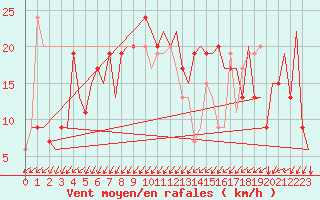 Courbe de la force du vent pour Gnes (It)