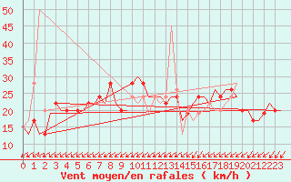 Courbe de la force du vent pour Verona / Villafranca