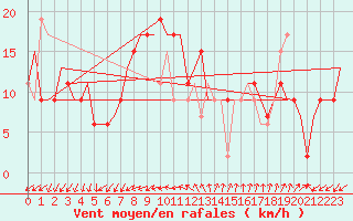 Courbe de la force du vent pour Venezia / Tessera