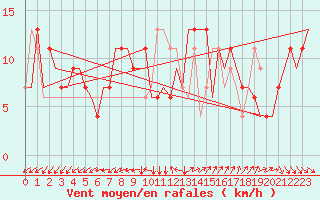 Courbe de la force du vent pour Verona / Villafranca