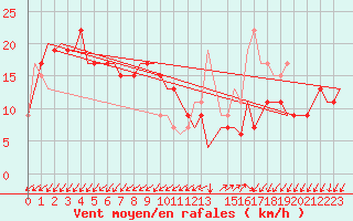 Courbe de la force du vent pour Gnes (It)