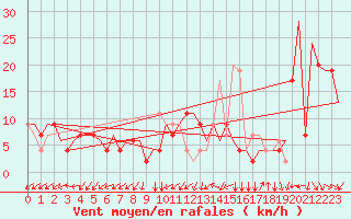 Courbe de la force du vent pour Torino / Caselle