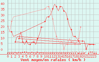 Courbe de la force du vent pour Dar-El-Beida