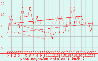 Courbe de la force du vent pour Kharkiv