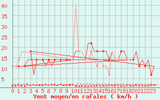 Courbe de la force du vent pour Murmansk