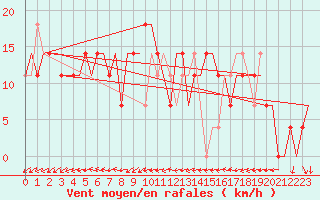 Courbe de la force du vent pour Kharkiv