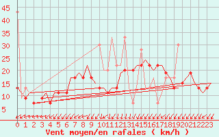 Courbe de la force du vent pour Istanbul / Sabiha Gokcen