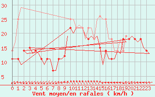 Courbe de la force du vent pour Storkmarknes / Skagen