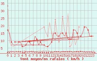 Courbe de la force du vent pour Rhodes Airport