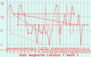 Courbe de la force du vent pour Uralsk