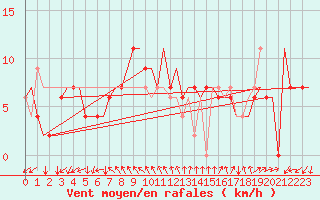 Courbe de la force du vent pour Gnes (It)