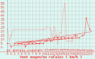 Courbe de la force du vent pour Amsterdam Airport Schiphol