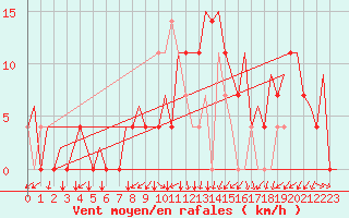 Courbe de la force du vent pour Vrsac