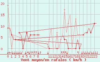 Courbe de la force du vent pour Hihifo Ile Wallis