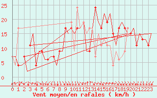 Courbe de la force du vent pour Cagliari / Elmas