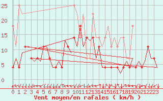 Courbe de la force du vent pour Frankfort (All)