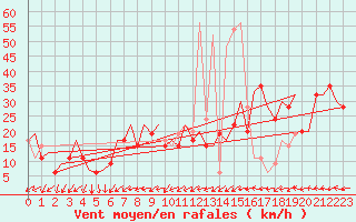 Courbe de la force du vent pour Belfast / Aldergrove Airport