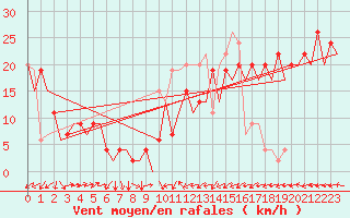 Courbe de la force du vent pour Melilla