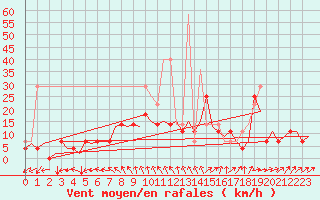 Courbe de la force du vent pour Linkoping / Malmen