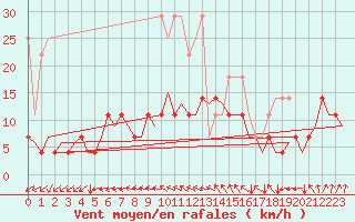 Courbe de la force du vent pour Volkel
