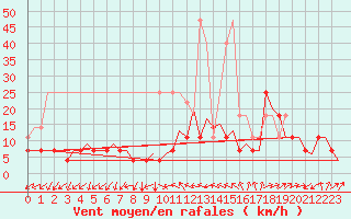 Courbe de la force du vent pour Frankfort (All)