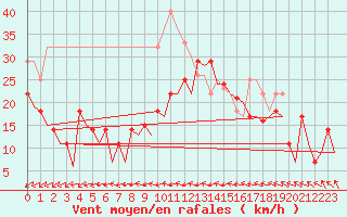 Courbe de la force du vent pour Mehamn