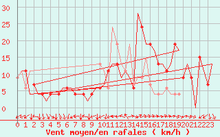 Courbe de la force du vent pour Salamanca / Matacan