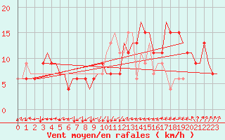 Courbe de la force du vent pour London / Heathrow (UK)