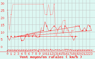 Courbe de la force du vent pour Bremen