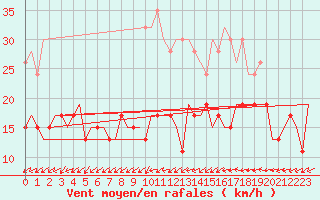 Courbe de la force du vent pour London / Heathrow (UK)