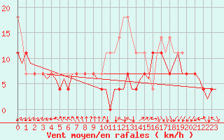 Courbe de la force du vent pour Vlissingen