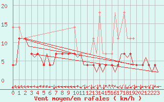 Courbe de la force du vent pour Stuttgart-Echterdingen