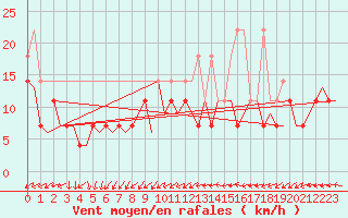 Courbe de la force du vent pour Rotterdam Airport Zestienhoven