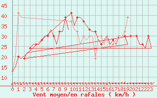 Courbe de la force du vent pour Salamanca / Matacan