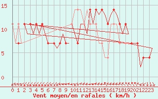 Courbe de la force du vent pour Cork Airport