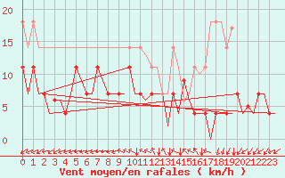 Courbe de la force du vent pour Rorvik / Ryum