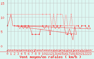 Courbe de la force du vent pour Volkel