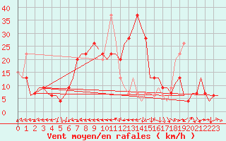 Courbe de la force du vent pour Alicante / El Altet
