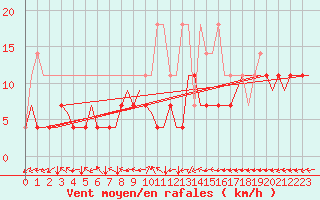 Courbe de la force du vent pour Lappeenranta