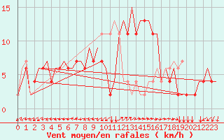 Courbe de la force du vent pour Roma Fiumicino