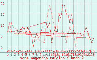 Courbe de la force du vent pour Lamezia Terme