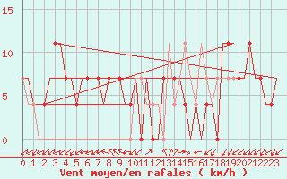 Courbe de la force du vent pour Adler