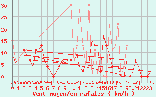 Courbe de la force du vent pour Kayseri / Erkilet