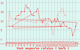 Courbe de la force du vent pour Venezia / Tessera