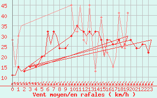 Courbe de la force du vent pour Istanbul / Sabiha Gokcen