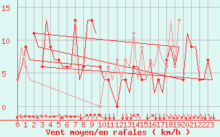 Courbe de la force du vent pour Verona / Villafranca