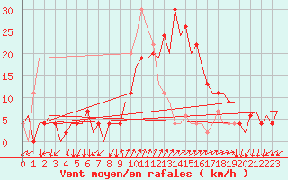 Courbe de la force du vent pour Palma De Mallorca / Son San Juan